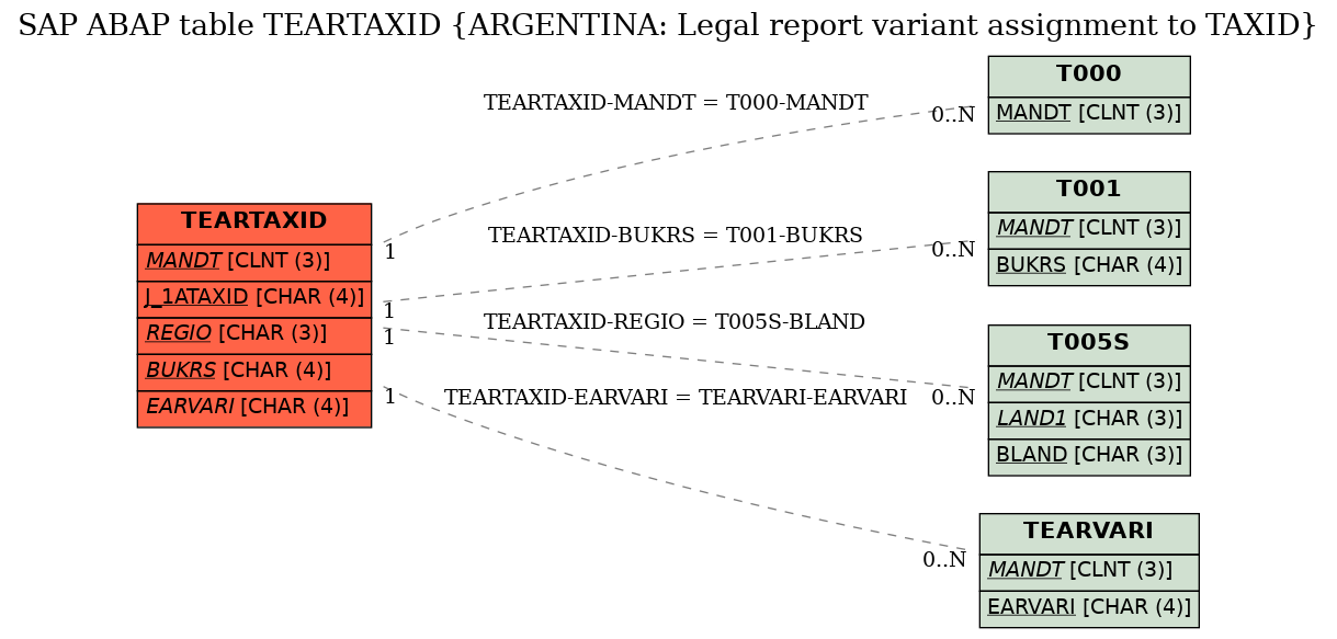 E-R Diagram for table TEARTAXID (ARGENTINA: Legal report variant assignment to TAXID)