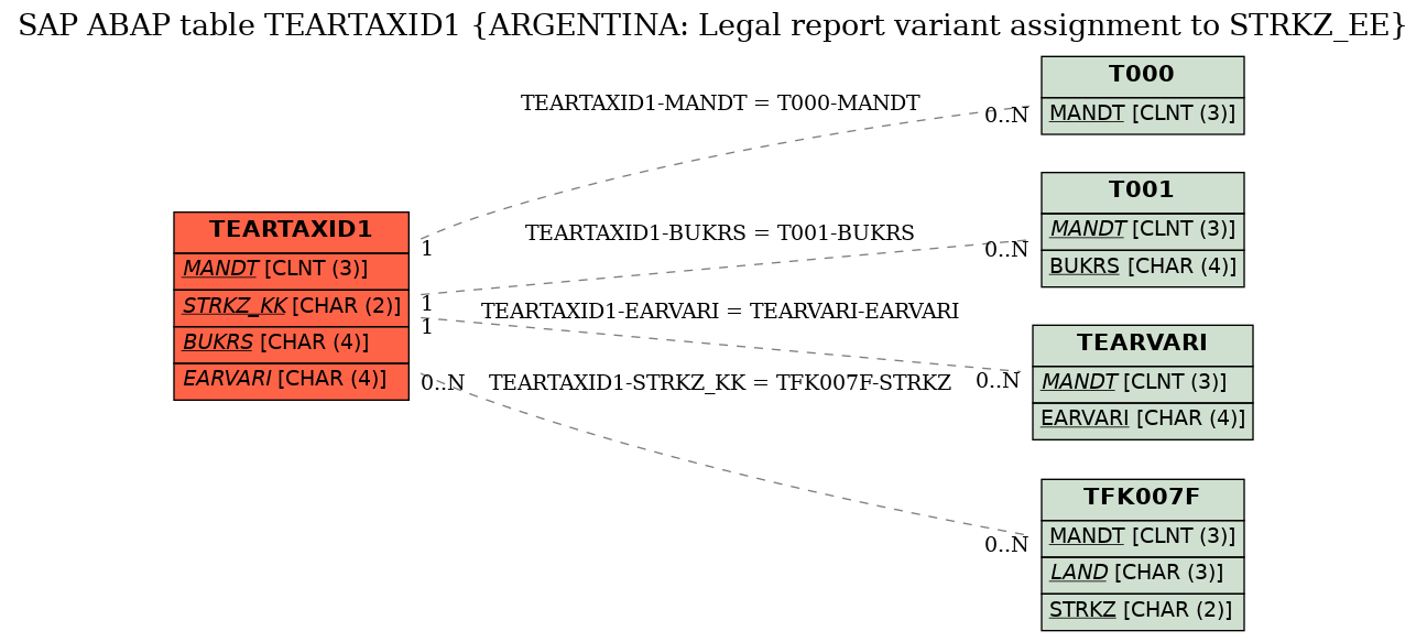 E-R Diagram for table TEARTAXID1 (ARGENTINA: Legal report variant assignment to STRKZ_EE)