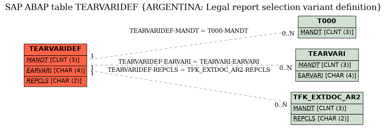 E-R Diagram for table TEARVARIDEF (ARGENTINA: Legal report selection variant definition)