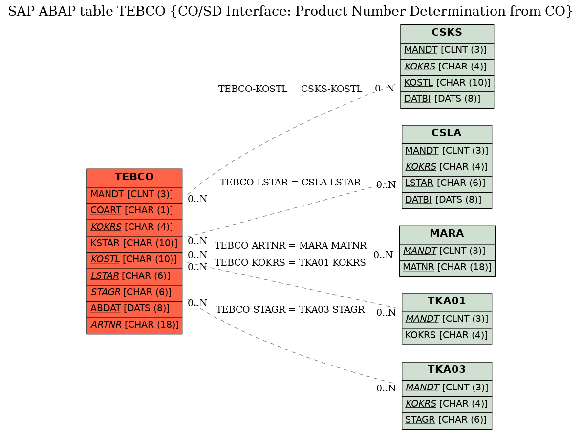 E-R Diagram for table TEBCO (CO/SD Interface: Product Number Determination from CO)