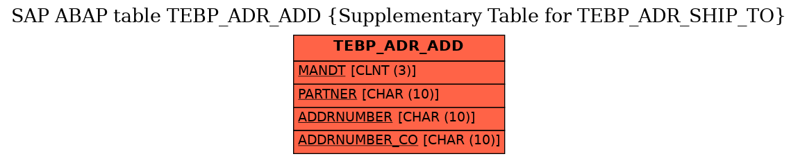 E-R Diagram for table TEBP_ADR_ADD (Supplementary Table for TEBP_ADR_SHIP_TO)