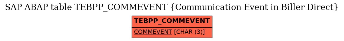 E-R Diagram for table TEBPP_COMMEVENT (Communication Event in Biller Direct)