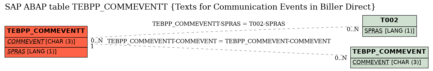 E-R Diagram for table TEBPP_COMMEVENTT (Texts for Communication Events in Biller Direct)