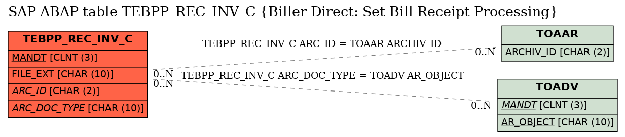 E-R Diagram for table TEBPP_REC_INV_C (Biller Direct: Set Bill Receipt Processing)