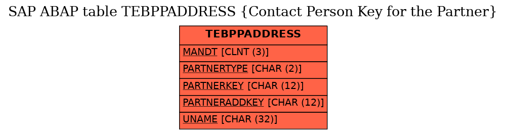 E-R Diagram for table TEBPPADDRESS (Contact Person Key for the Partner)