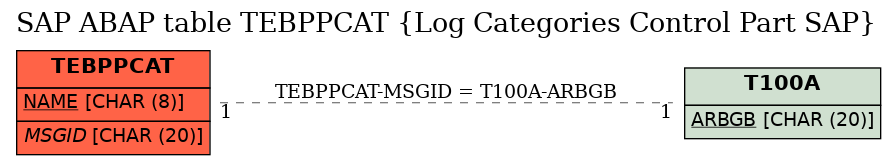 E-R Diagram for table TEBPPCAT (Log Categories Control Part SAP)