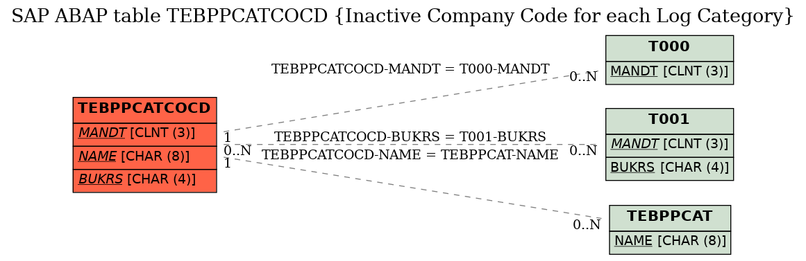 E-R Diagram for table TEBPPCATCOCD (Inactive Company Code for each Log Category)