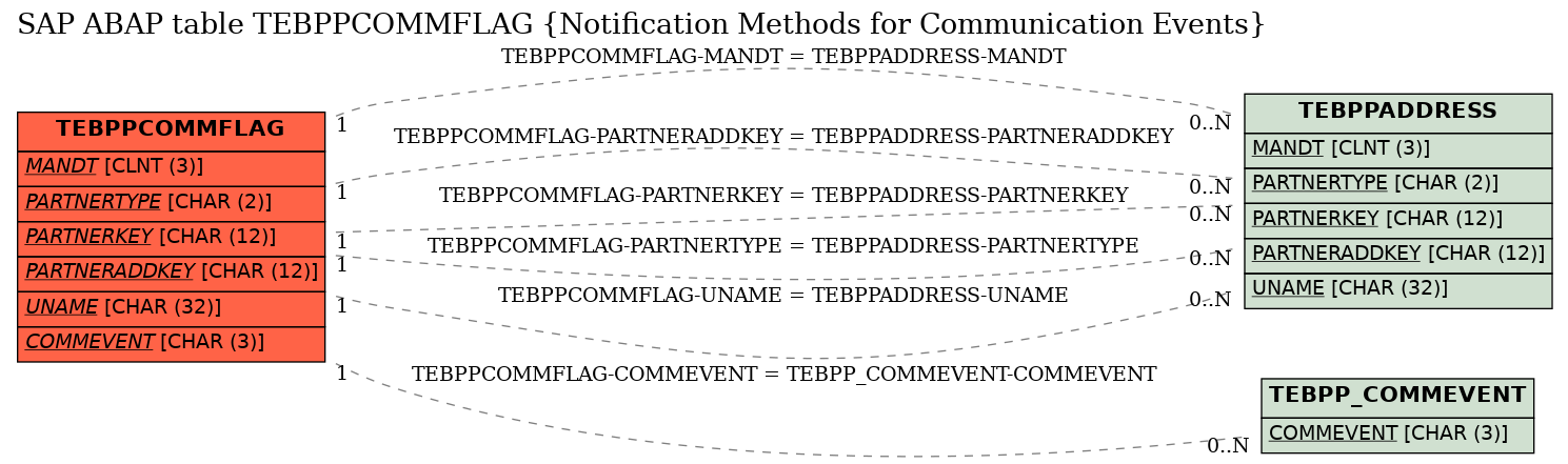 E-R Diagram for table TEBPPCOMMFLAG (Notification Methods for Communication Events)