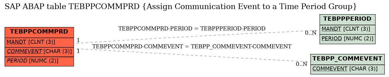 E-R Diagram for table TEBPPCOMMPRD (Assign Communication Event to a Time Period Group)