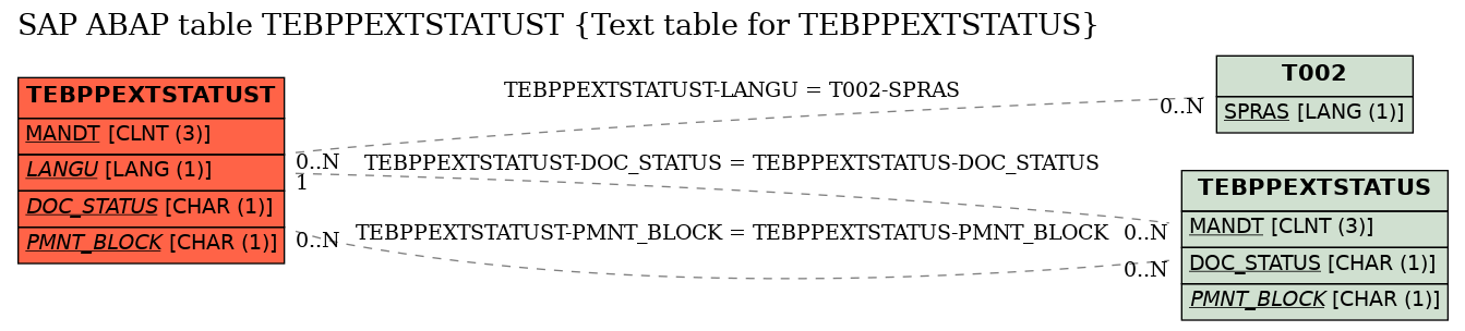 E-R Diagram for table TEBPPEXTSTATUST (Text table for TEBPPEXTSTATUS)