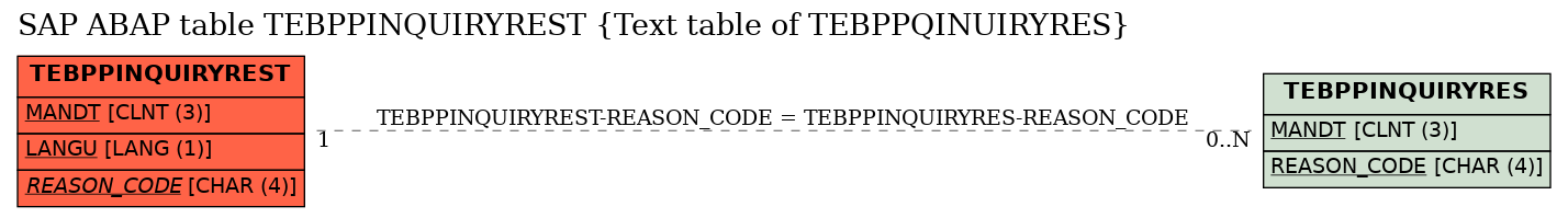 E-R Diagram for table TEBPPINQUIRYREST (Text table of TEBPPQINUIRYRES)