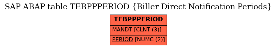 E-R Diagram for table TEBPPPERIOD (Biller Direct Notification Periods)