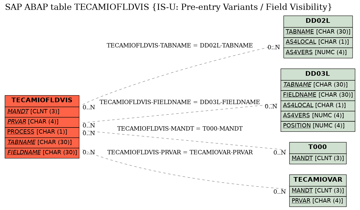 E-R Diagram for table TECAMIOFLDVIS (IS-U: Pre-entry Variants / Field Visibility)