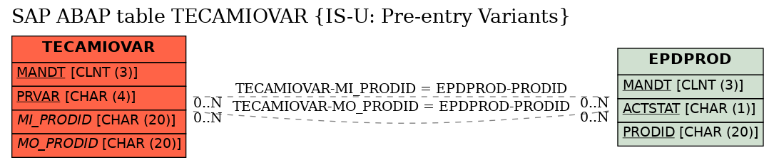 E-R Diagram for table TECAMIOVAR (IS-U: Pre-entry Variants)