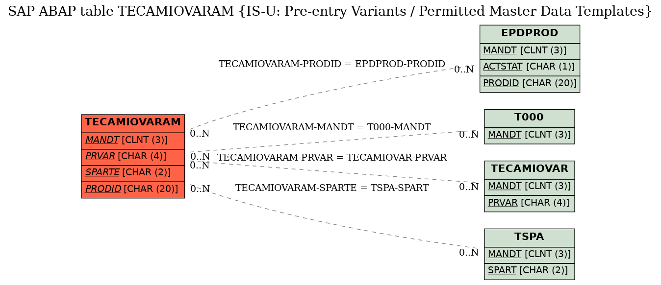 E-R Diagram for table TECAMIOVARAM (IS-U: Pre-entry Variants / Permitted Master Data Templates)