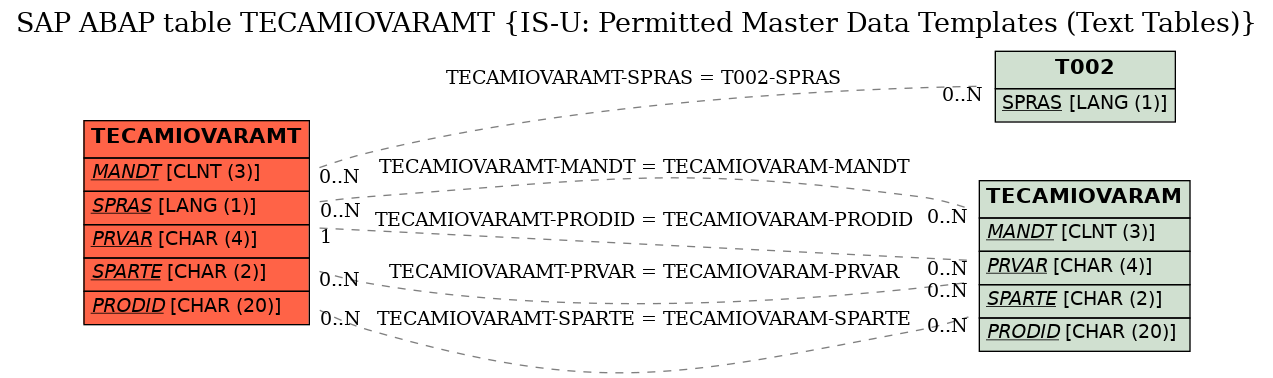 E-R Diagram for table TECAMIOVARAMT (IS-U: Permitted Master Data Templates (Text Tables))