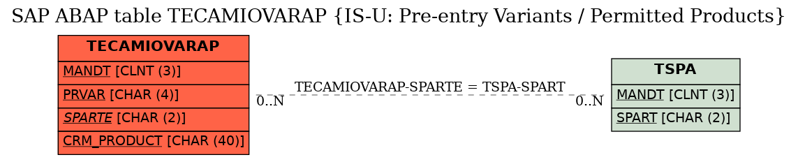 E-R Diagram for table TECAMIOVARAP (IS-U: Pre-entry Variants / Permitted Products)