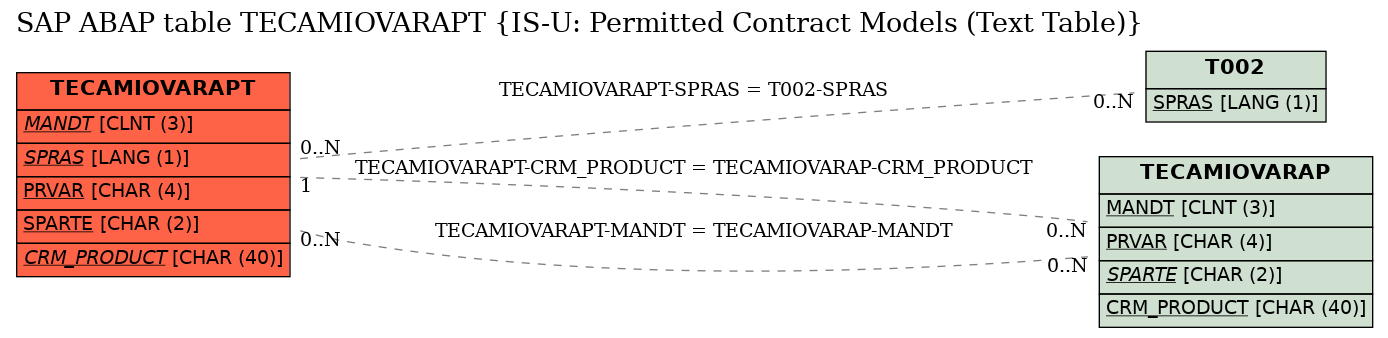 E-R Diagram for table TECAMIOVARAPT (IS-U: Permitted Contract Models (Text Table))