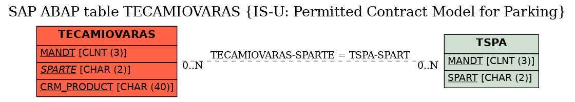 E-R Diagram for table TECAMIOVARAS (IS-U: Permitted Contract Model for Parking)