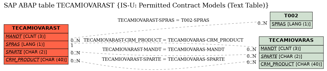 E-R Diagram for table TECAMIOVARAST (IS-U: Permitted Contract Models (Text Table))