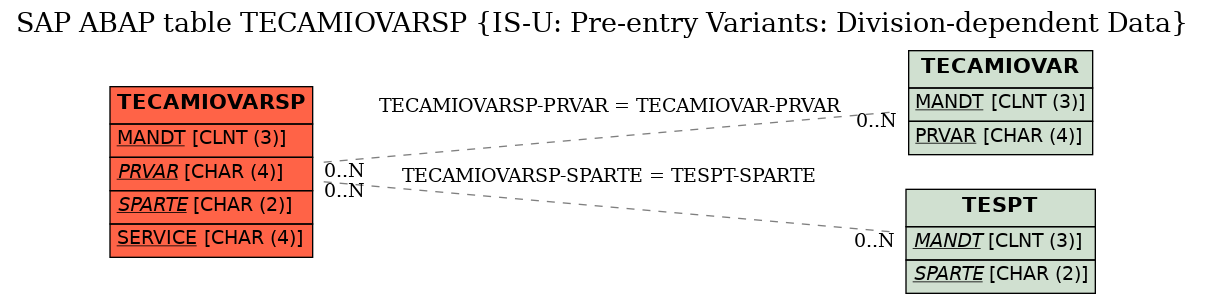 E-R Diagram for table TECAMIOVARSP (IS-U: Pre-entry Variants: Division-dependent Data)