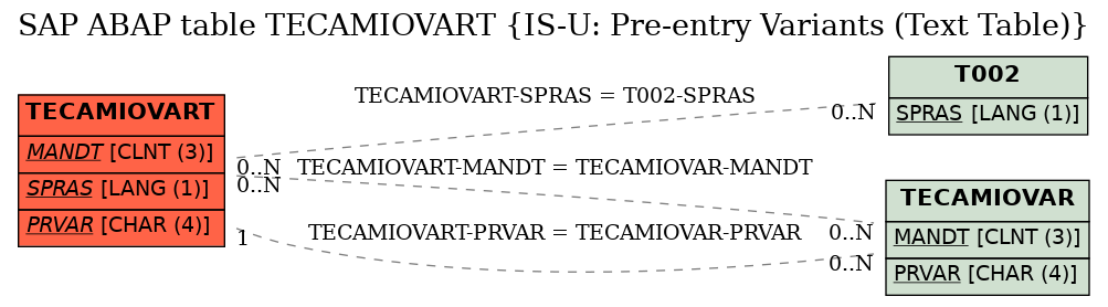 E-R Diagram for table TECAMIOVART (IS-U: Pre-entry Variants (Text Table))