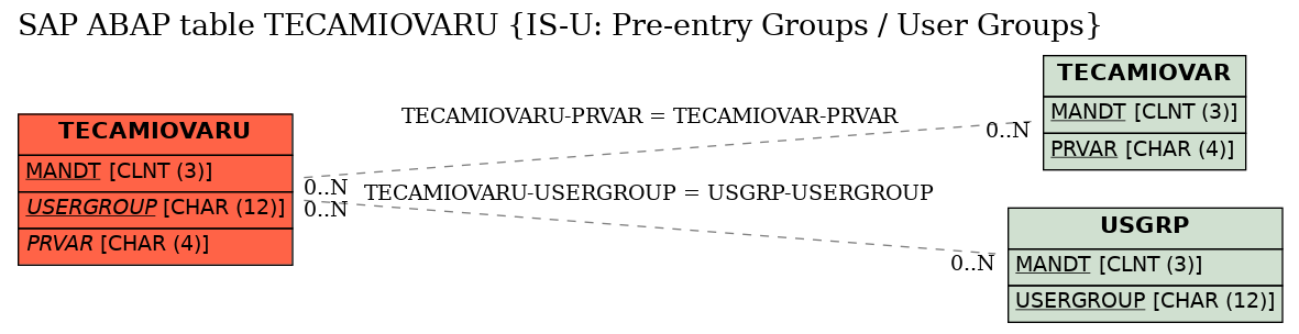 E-R Diagram for table TECAMIOVARU (IS-U: Pre-entry Groups / User Groups)