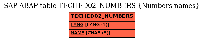 E-R Diagram for table TECHED02_NUMBERS (Numbers names)