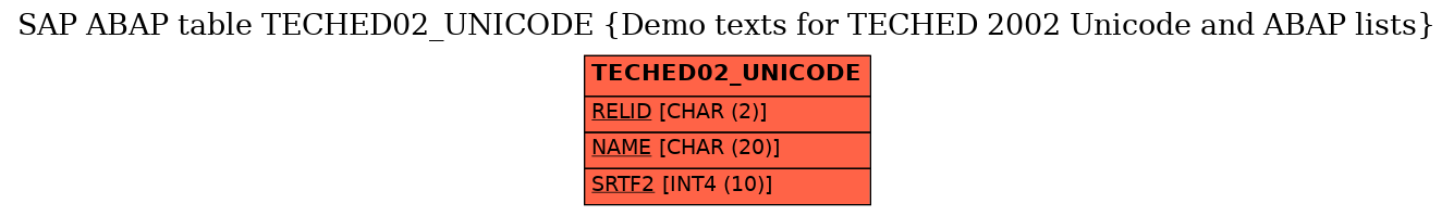 E-R Diagram for table TECHED02_UNICODE (Demo texts for TECHED 2002 Unicode and ABAP lists)