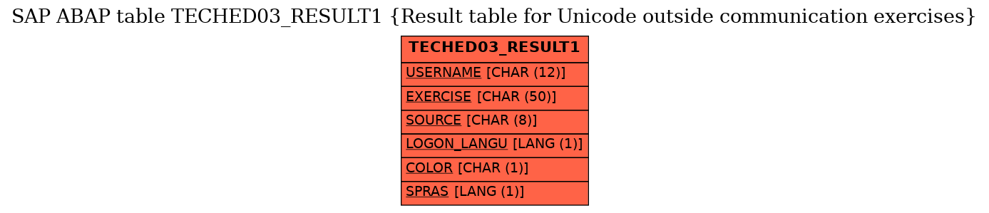 E-R Diagram for table TECHED03_RESULT1 (Result table for Unicode outside communication exercises)