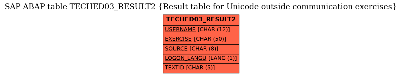 E-R Diagram for table TECHED03_RESULT2 (Result table for Unicode outside communication exercises)