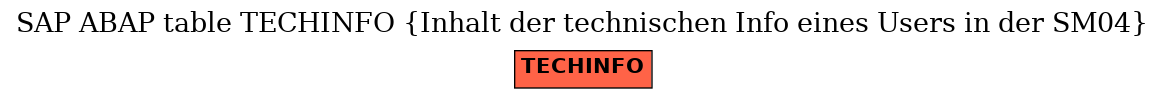 E-R Diagram for table TECHINFO (Inhalt der technischen Info eines Users in der SM04)