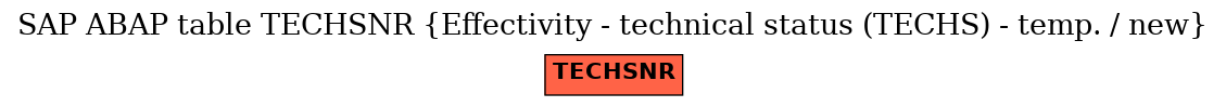 E-R Diagram for table TECHSNR (Effectivity - technical status (TECHS) - temp. / new)