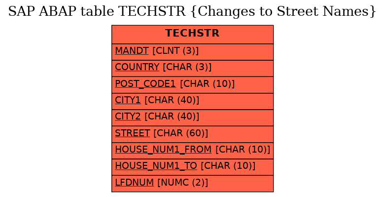 E-R Diagram for table TECHSTR (Changes to Street Names)