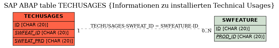 E-R Diagram for table TECHUSAGES (Informationen zu installierten Technical Usages)