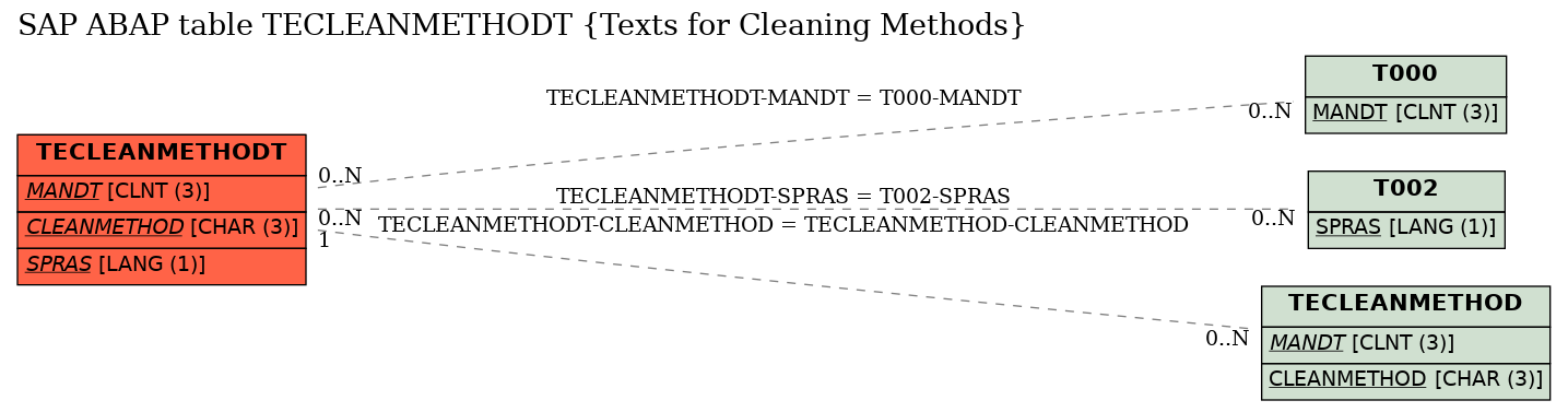 E-R Diagram for table TECLEANMETHODT (Texts for Cleaning Methods)