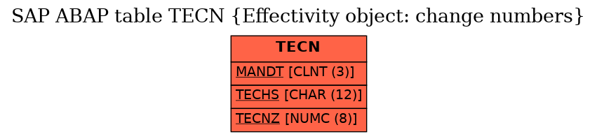 E-R Diagram for table TECN (Effectivity object: change numbers)