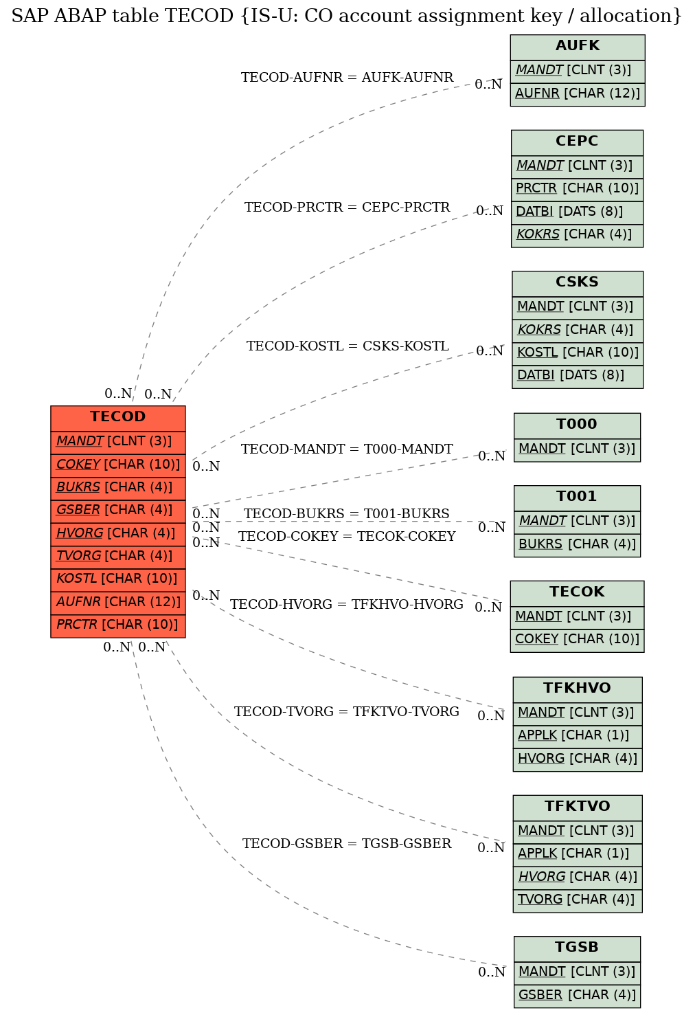 E-R Diagram for table TECOD (IS-U: CO account assignment key / allocation)