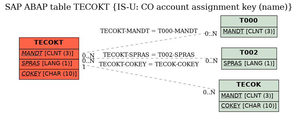 E-R Diagram for table TECOKT (IS-U: CO account assignment key (name))
