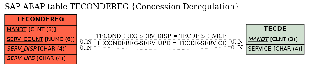 E-R Diagram for table TECONDEREG (Concession Deregulation)