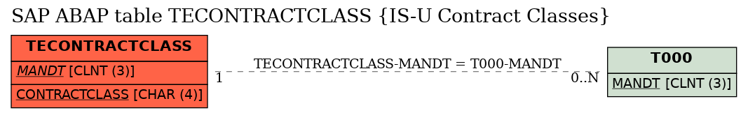 E-R Diagram for table TECONTRACTCLASS (IS-U Contract Classes)