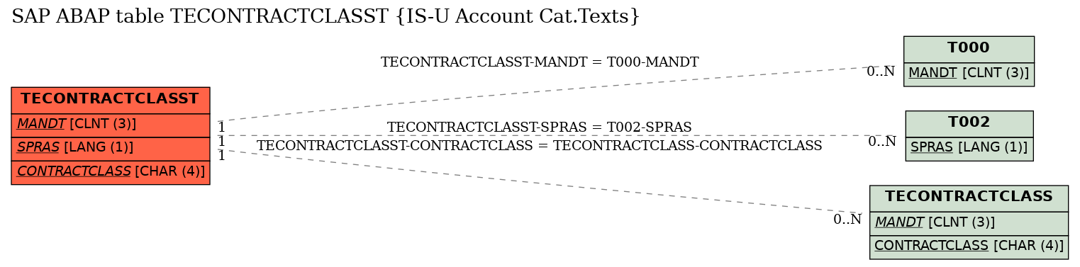 E-R Diagram for table TECONTRACTCLASST (IS-U Account Cat.Texts)