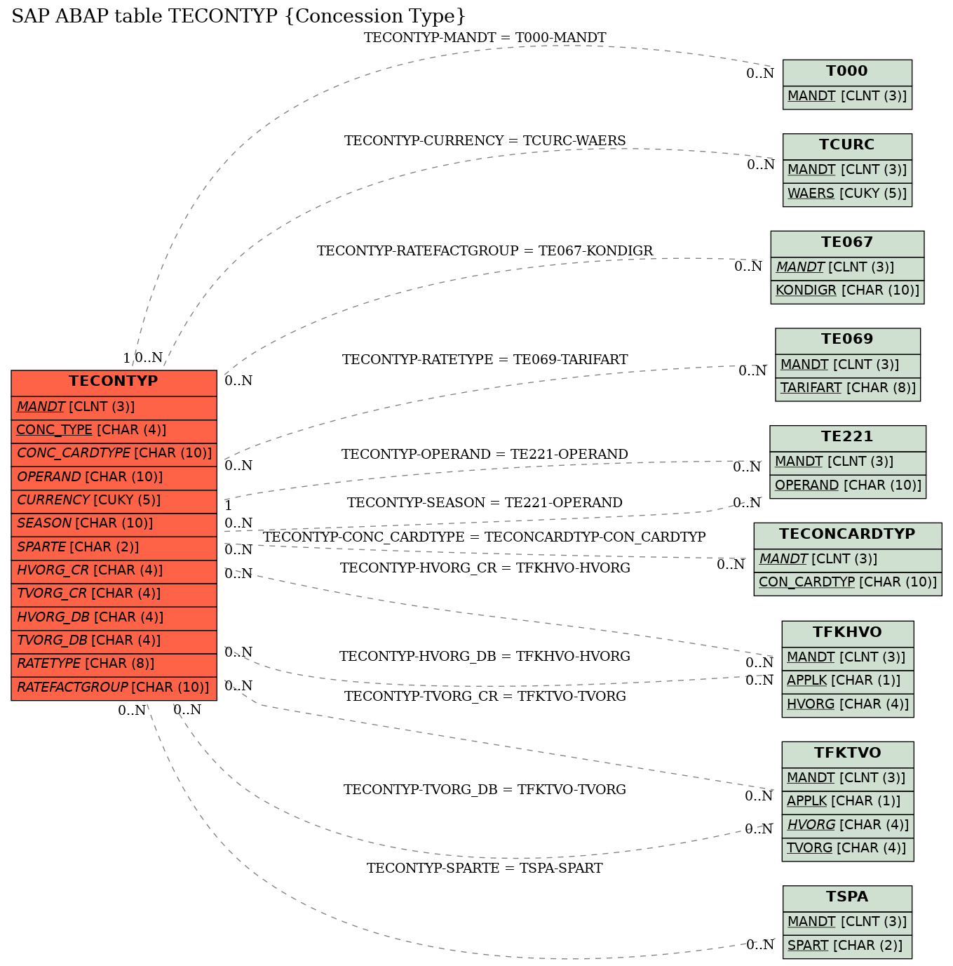 E-R Diagram for table TECONTYP (Concession Type)