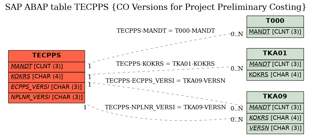 E-R Diagram for table TECPPS (CO Versions for Project Preliminary Costing)