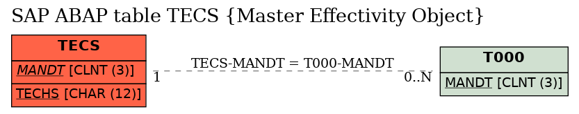 E-R Diagram for table TECS (Master Effectivity Object)