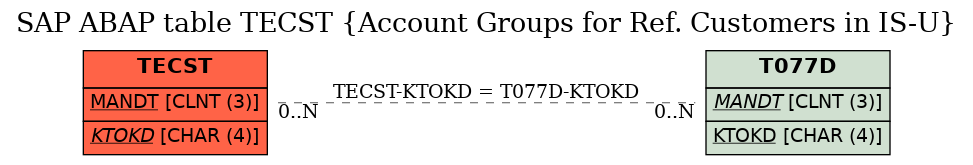 E-R Diagram for table TECST (Account Groups for Ref. Customers in IS-U)