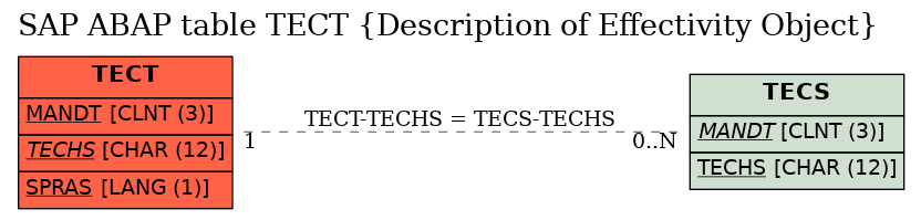 E-R Diagram for table TECT (Description of Effectivity Object)