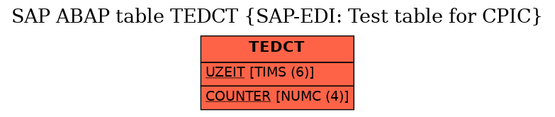 E-R Diagram for table TEDCT (SAP-EDI: Test table for CPIC)