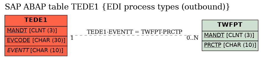 E-R Diagram for table TEDE1 (EDI process types (outbound))