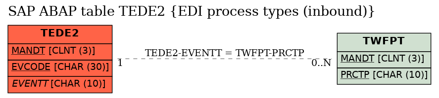 E-R Diagram for table TEDE2 (EDI process types (inbound))